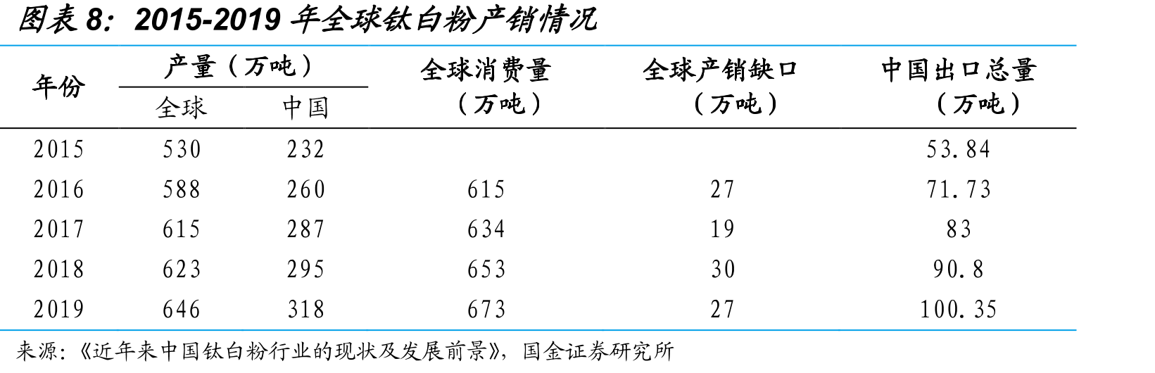 中国钛矿砂及其精矿进口数量及均价_第3页