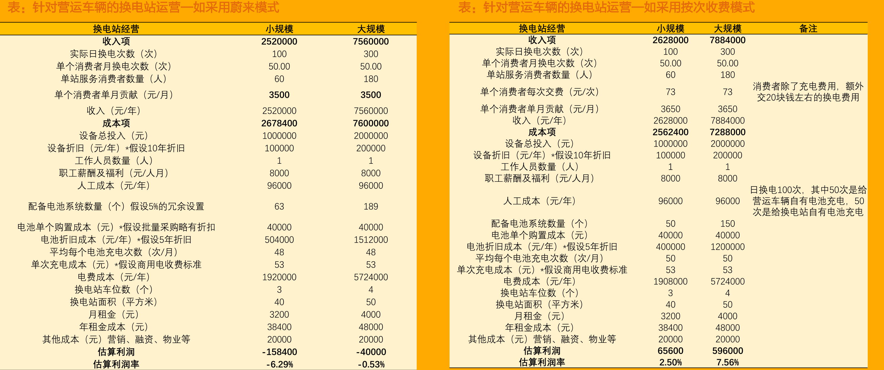2021年蔚来换电站预期数量_第2页