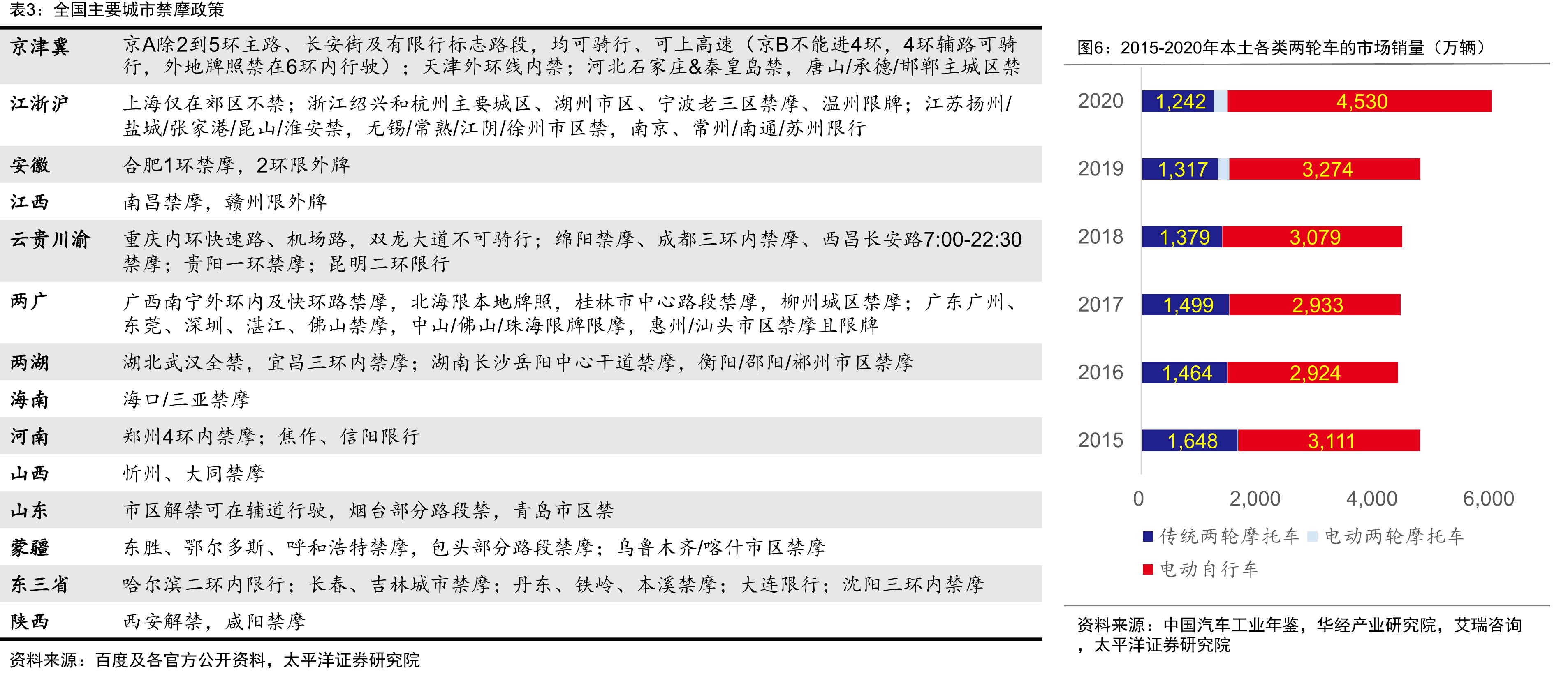 全国主要城市禁摩政策