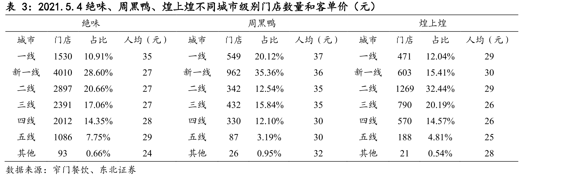 2021.5.4绝味、周黑鸭、煌上煌不同城市级别门店数量和客单价（元）