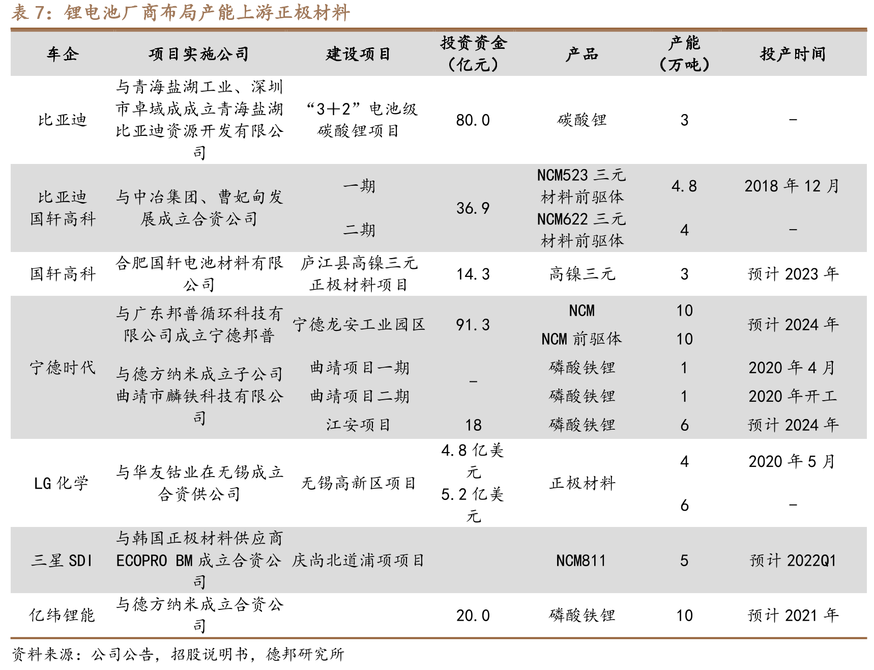 正极各公司累计发明专利申请数量（个）_第4页