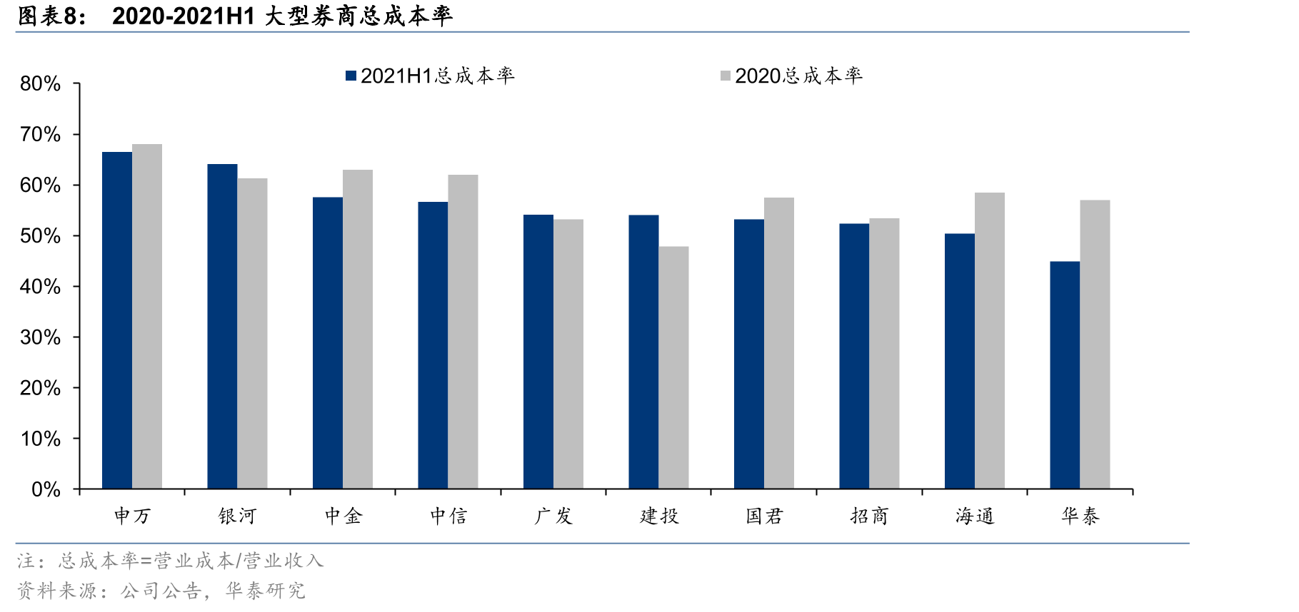 2020年十大券商资产减值准备余额和计提比例_第3页