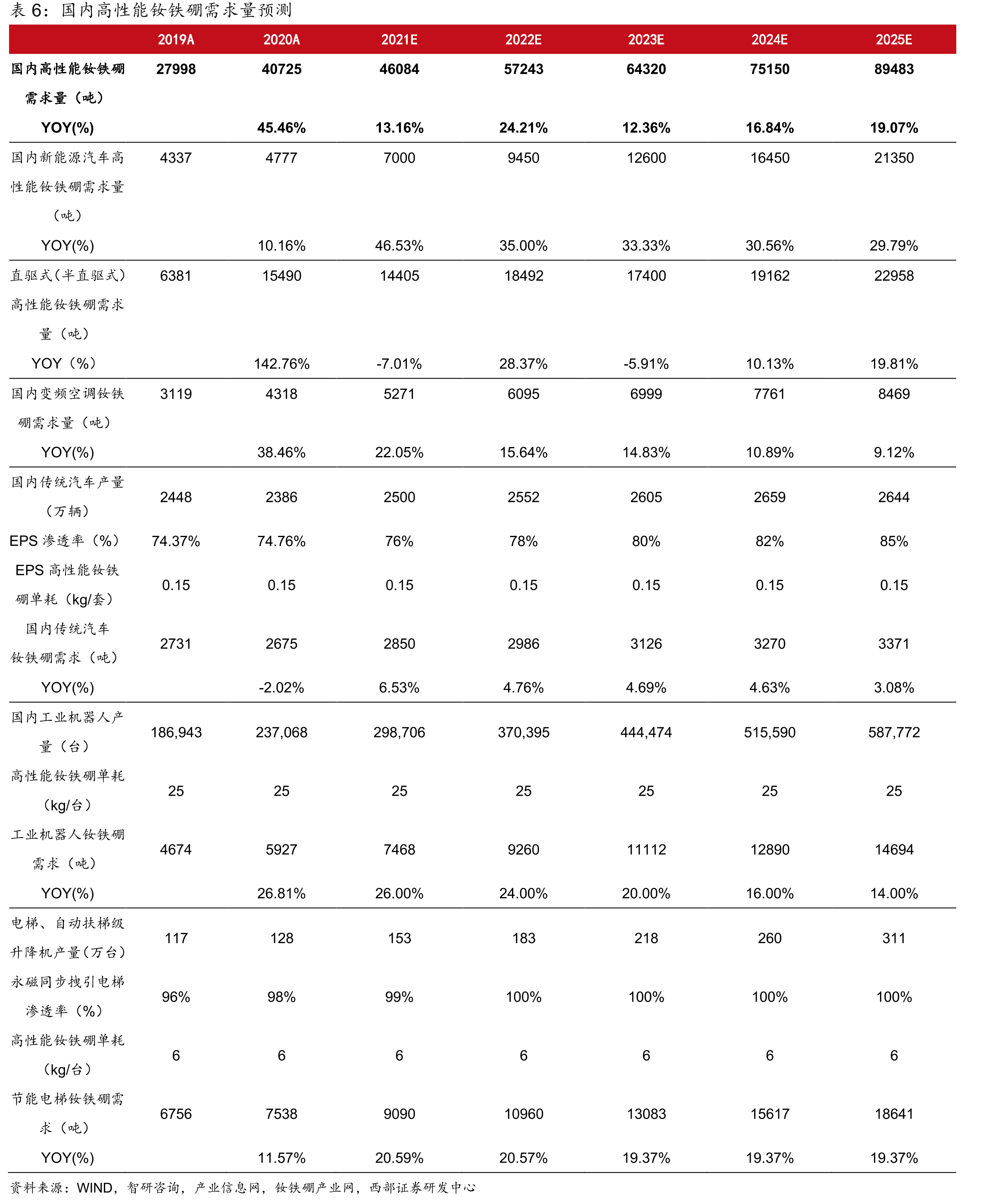 公司新能源车磁钢销量与新能源车产量正向相关_第5页