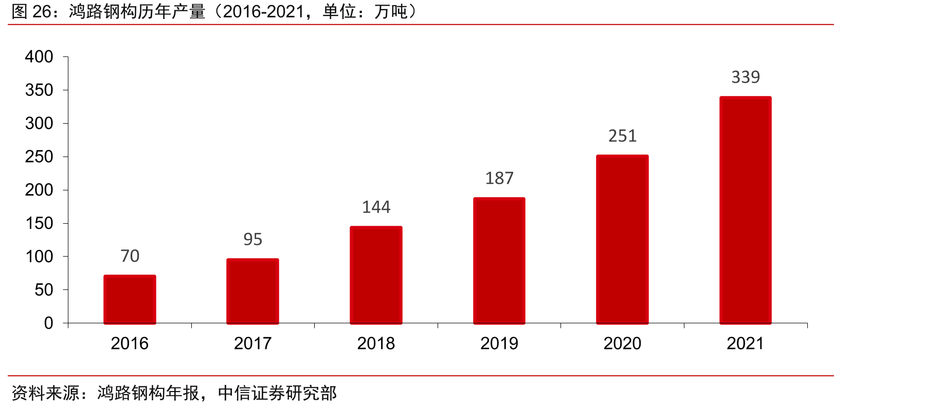 鸿路钢构历年产量（2016-2021，单位：万吨）