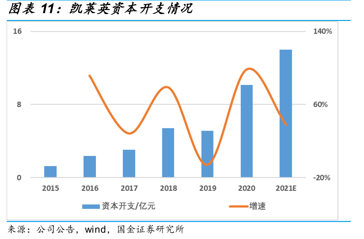 凯莱英资本开支情况