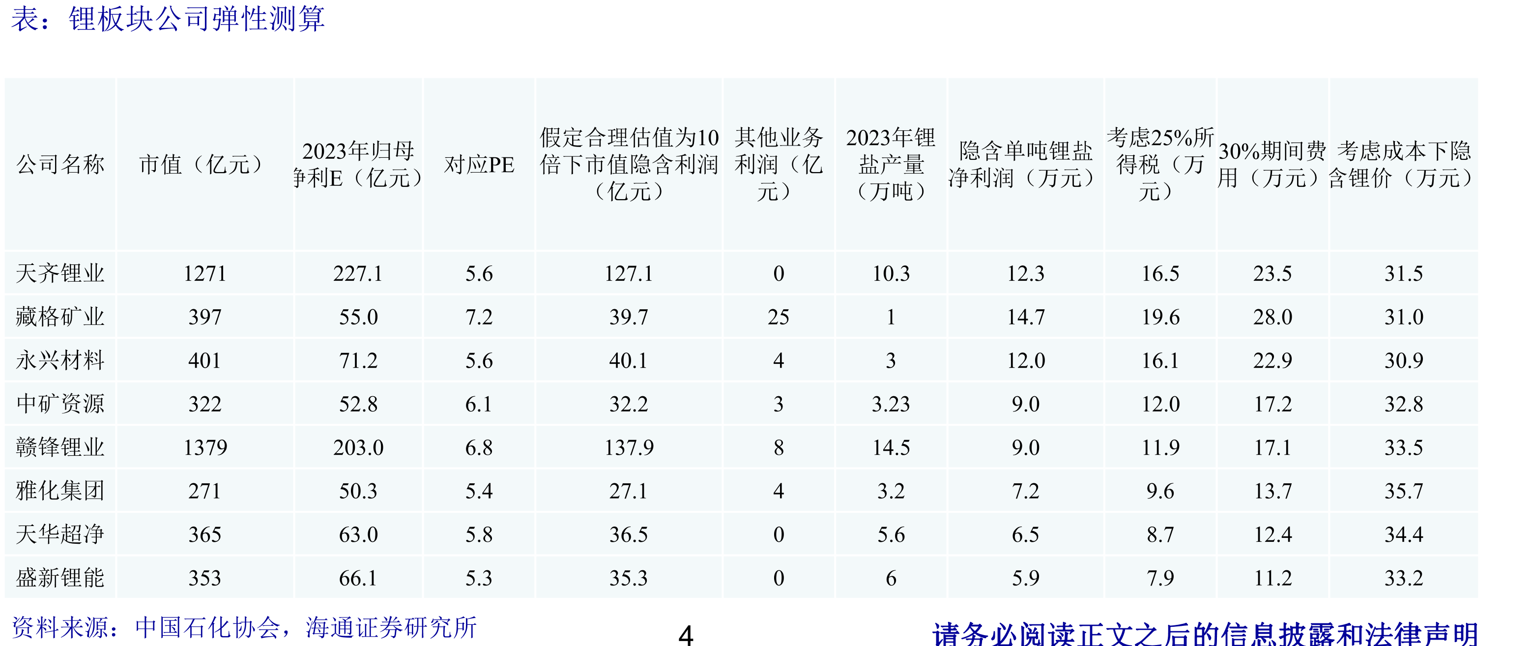 碳酸锂合约价与Pilbara拍卖价格比较_第2页
