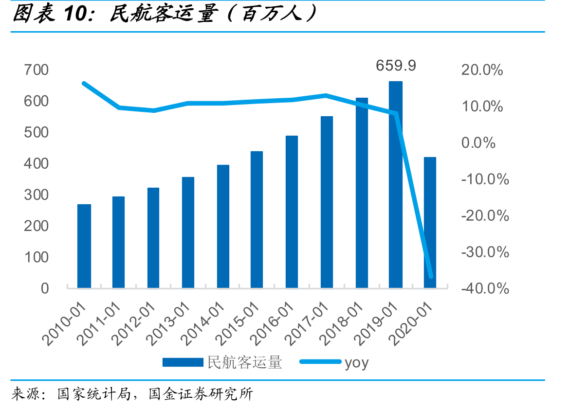 民航客运量（百万人）