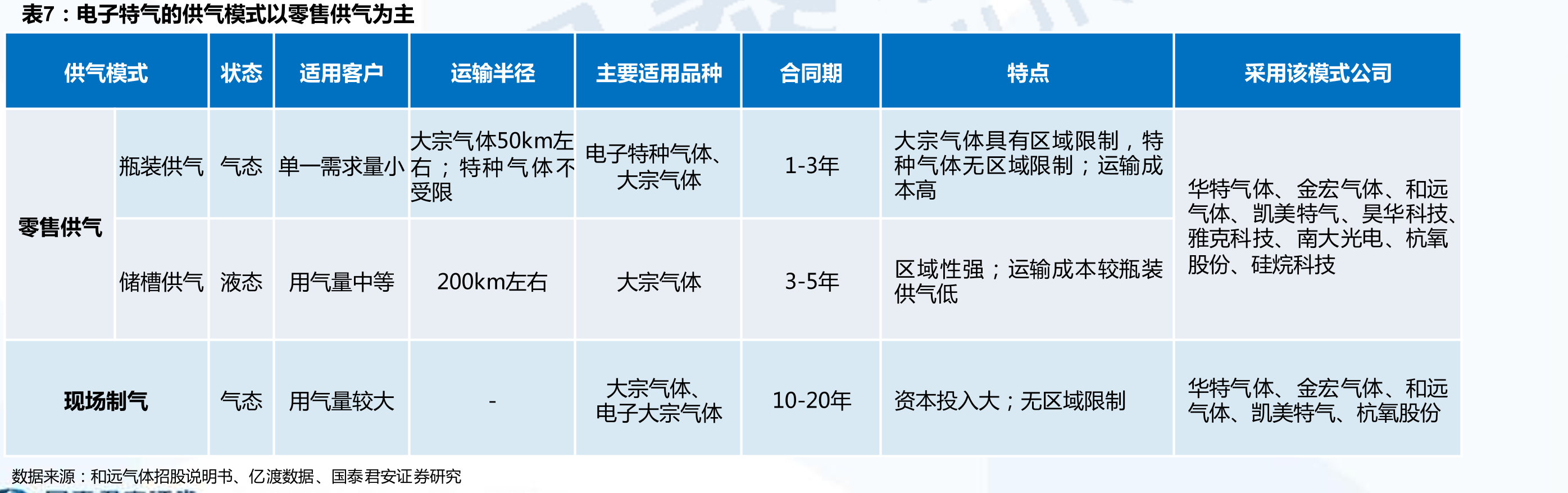 2021年金宏气体大宗、特种气体占比相近_第4页