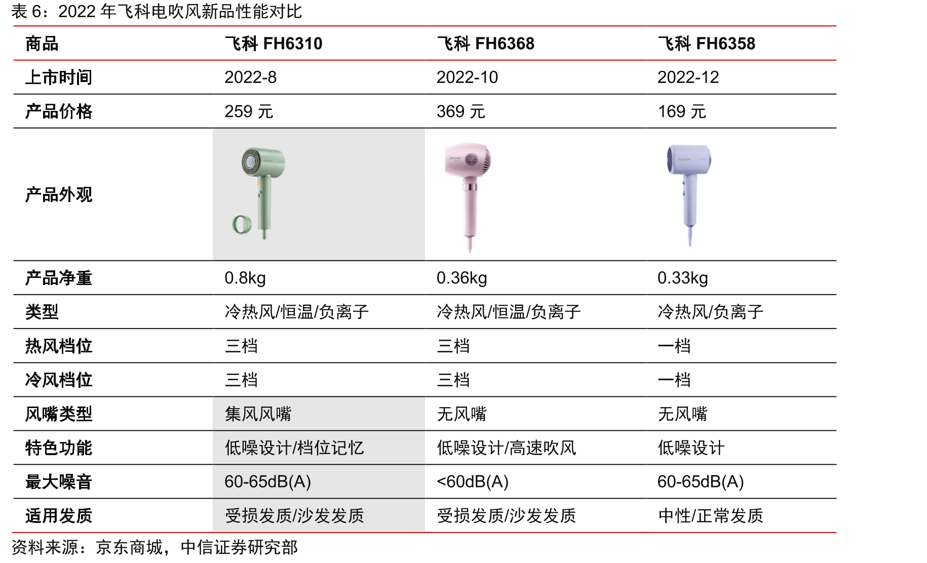 2015年-2022H1公司分业务收入占比_第4页