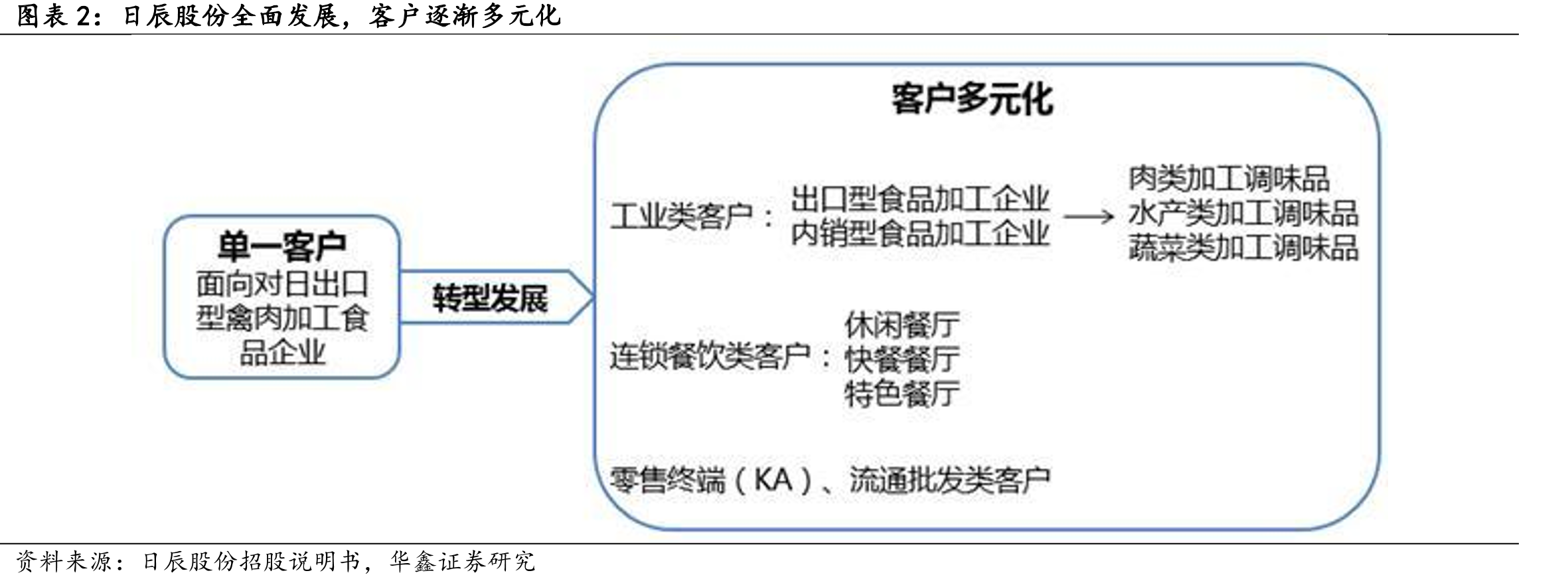 日辰股份全面发展，客户逐渐多元化