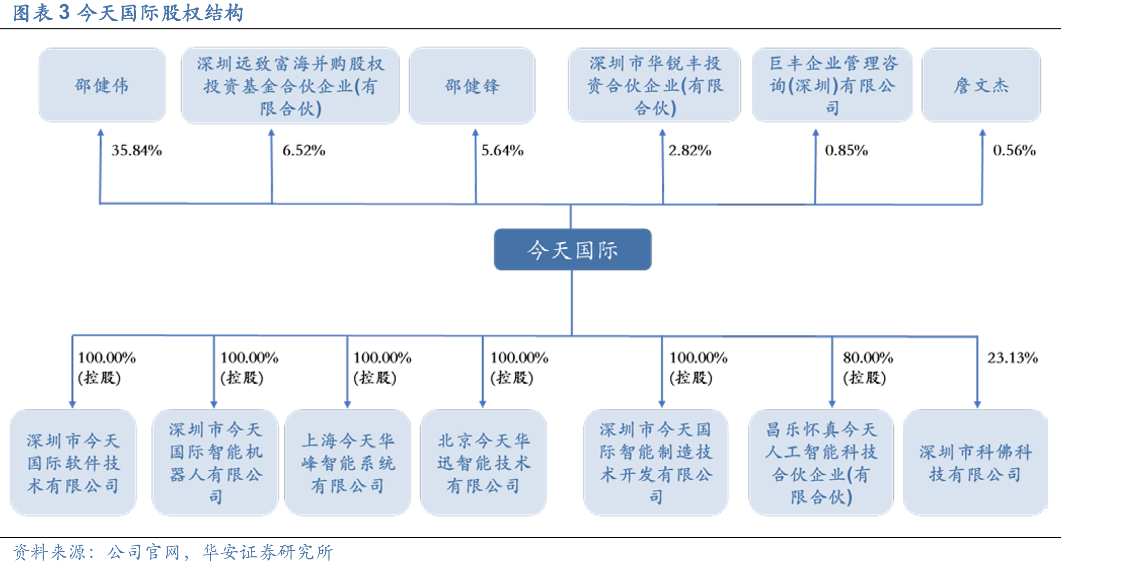 图表3今天国际股权结构