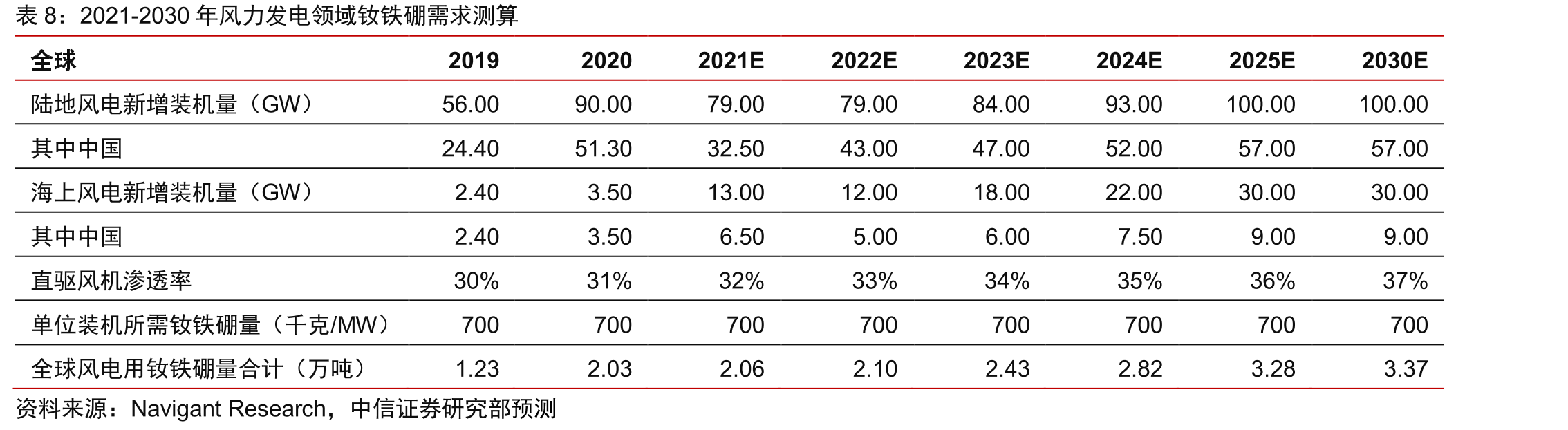 2020年主要国家/地区稀土矿储量分布_第3页