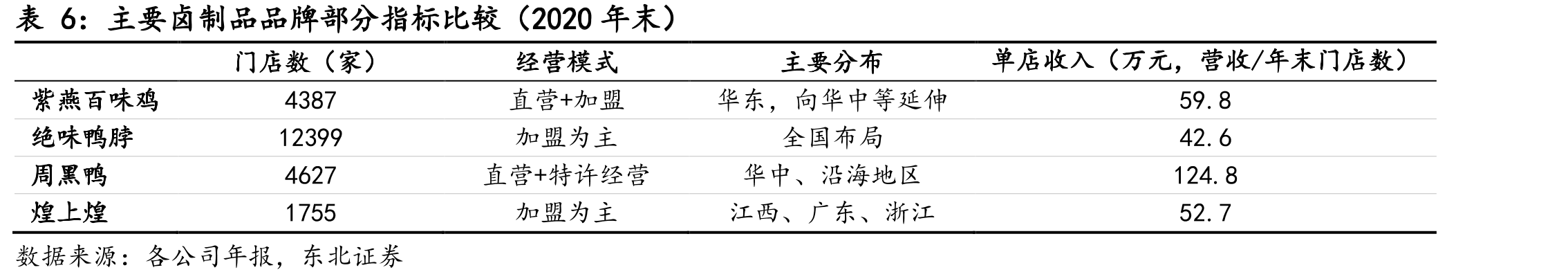 餐饮连锁化率和万店连锁门店数占比提升_第2页