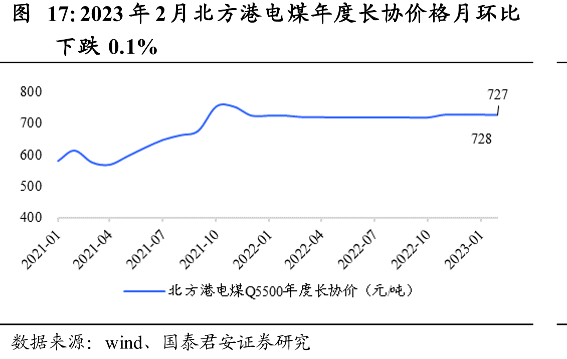 2023年2月北方港电煤年度长协价格月环比