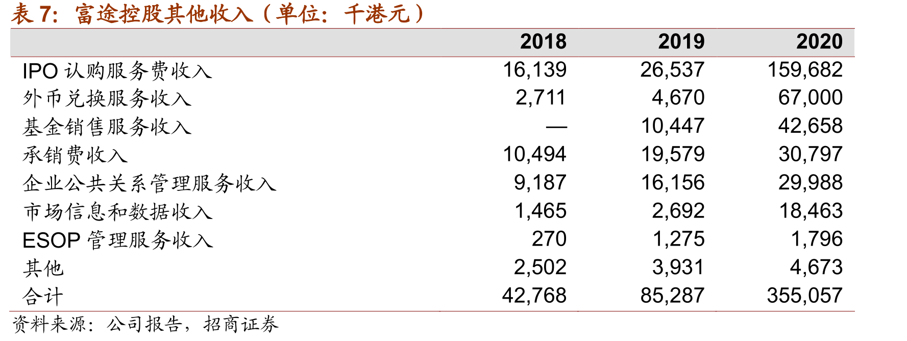 富途控股其他收入（单位：千港元）