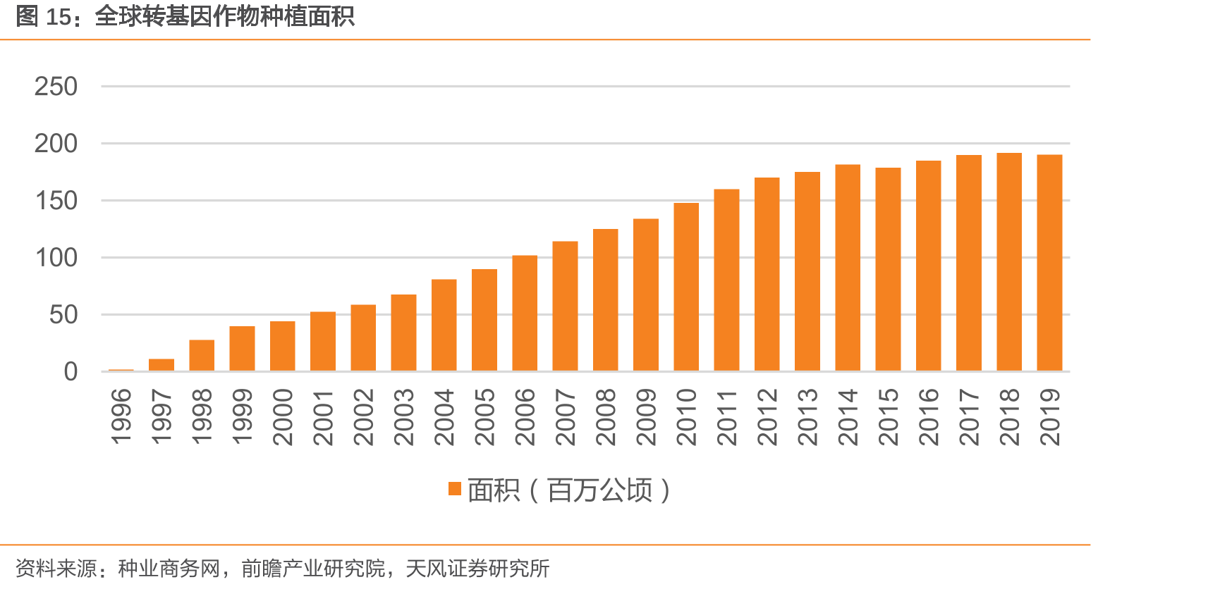 全球转基因作物种植面积