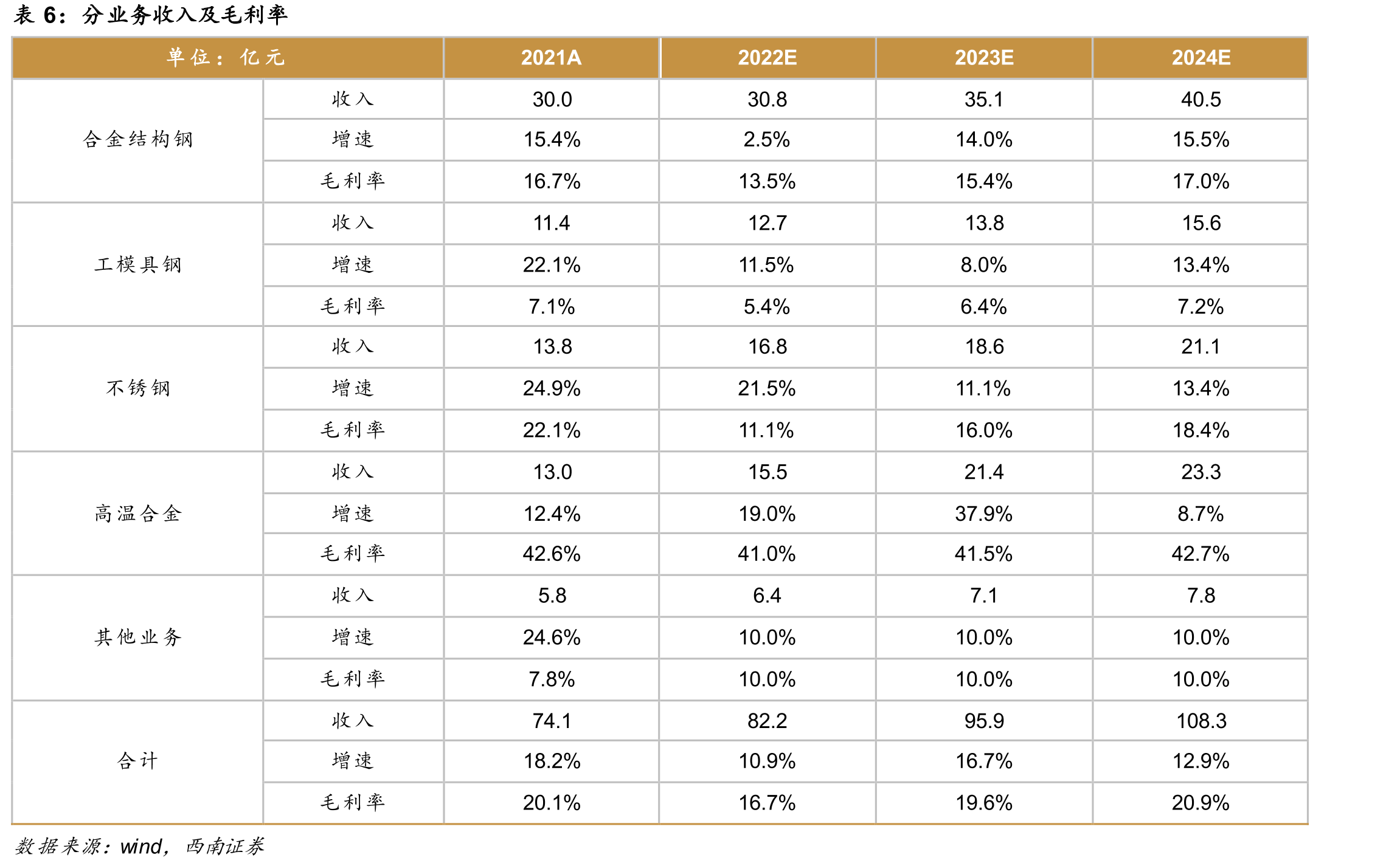 未来20年我国民航领域高温合金需求测算_第2页