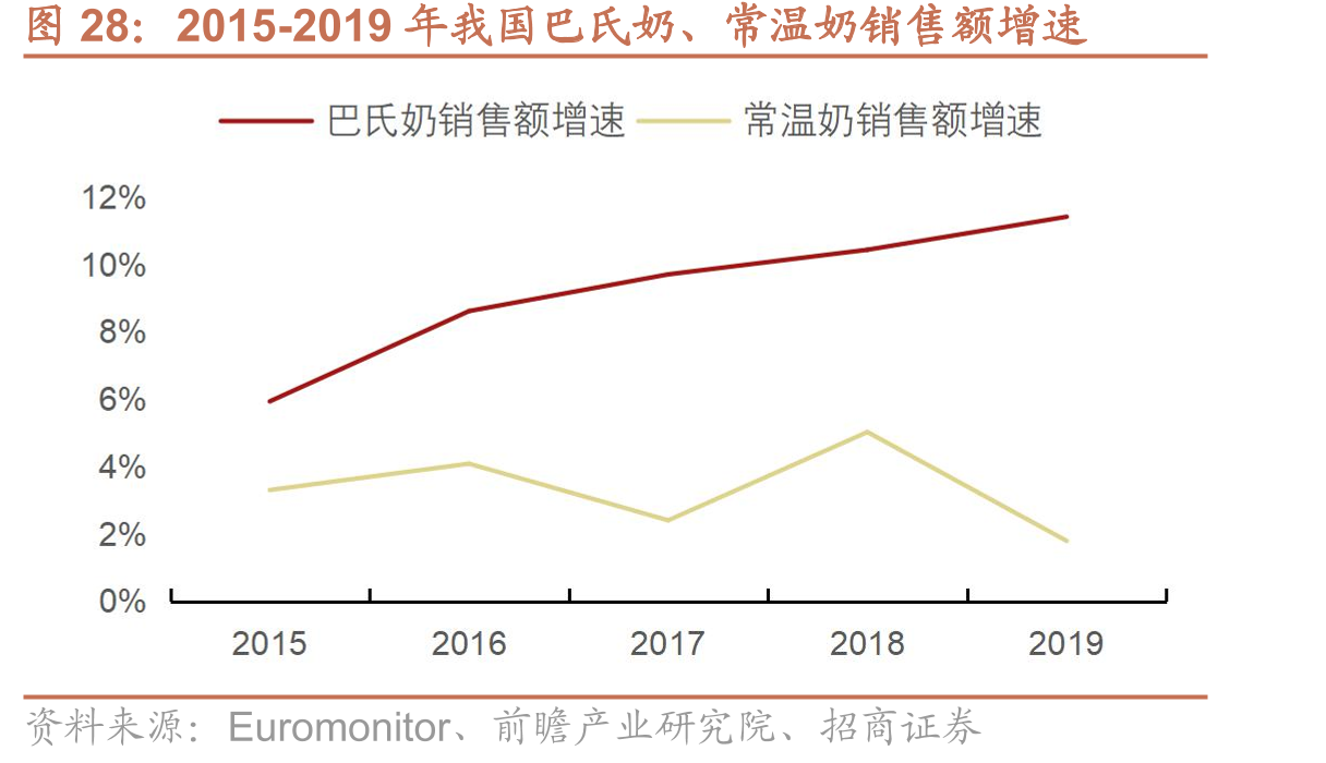 2015-2019年我国巴氏奶、常温奶销售额增速
