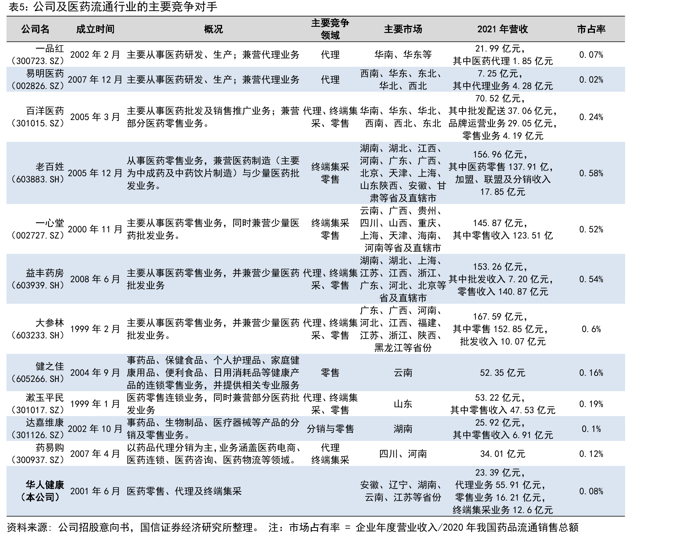 2020-2021年中国实体零售药店单体店、百强连锁、非百强连锁门店数及销售额占比_第3页
