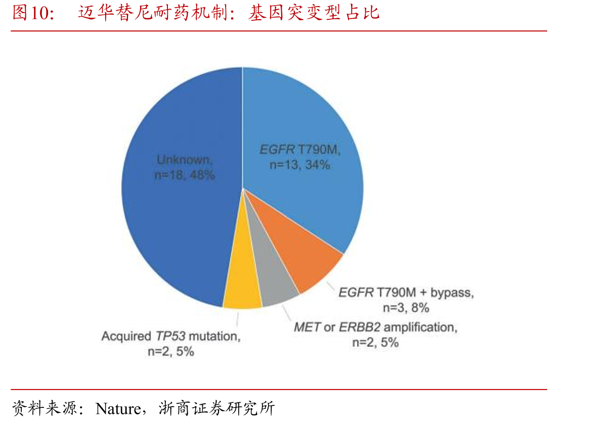 迈华替尼耐药机制：基因突变型占比