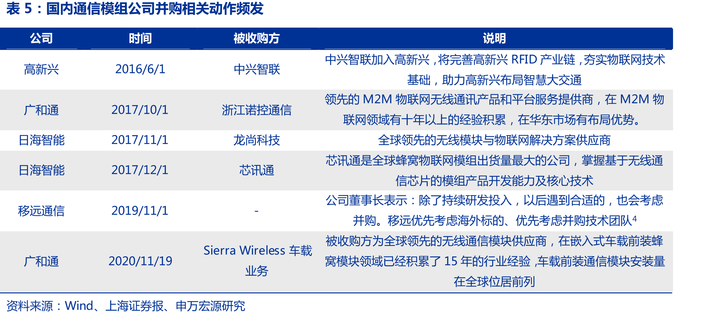 移远通信十年耕耘，已成为全球第一大蜂窝模组供应商_第4页