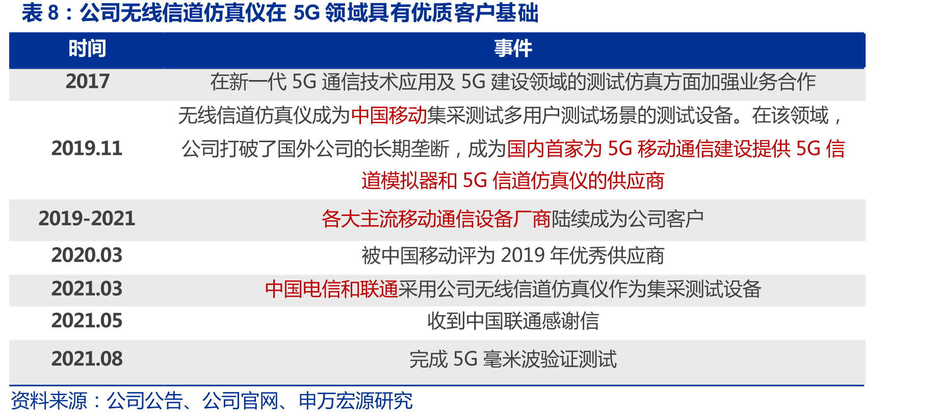 2019-2024全球信号发生器市场规模_第3页