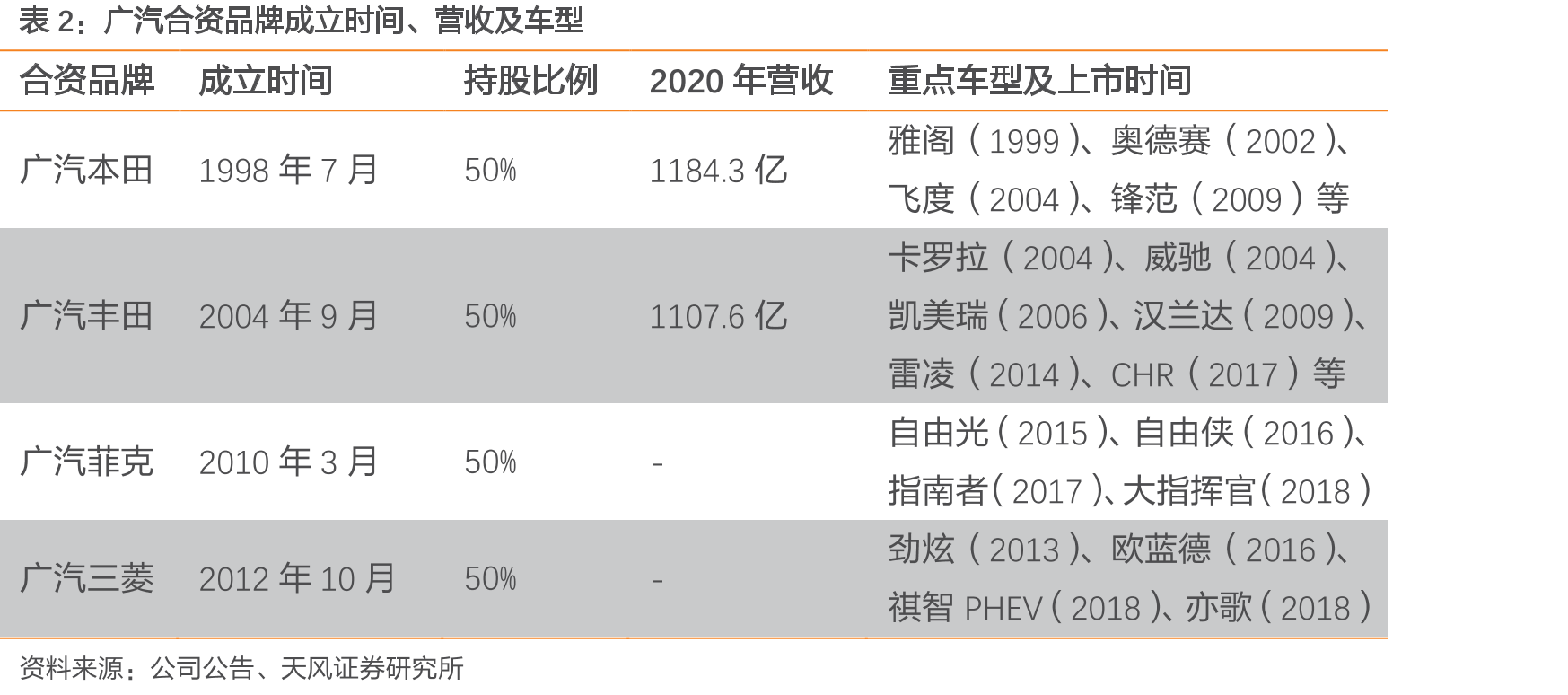 广汽集团股权结构图（截止2020年年报）_第4页