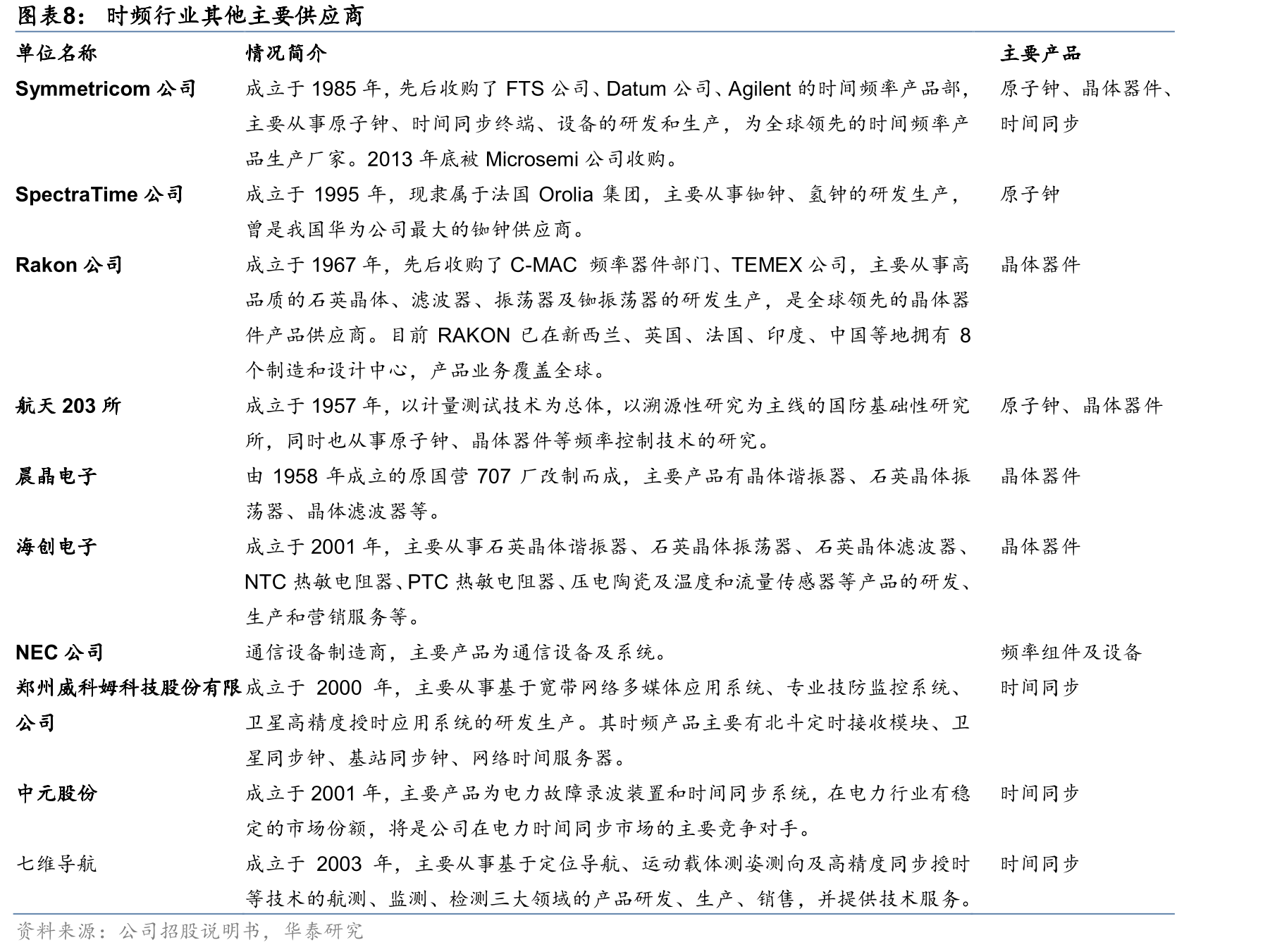 不同时频装置中铯原子钟频率稳定度最高，晶振最低_第3页