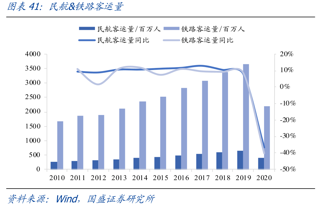 民航&铁路客运量