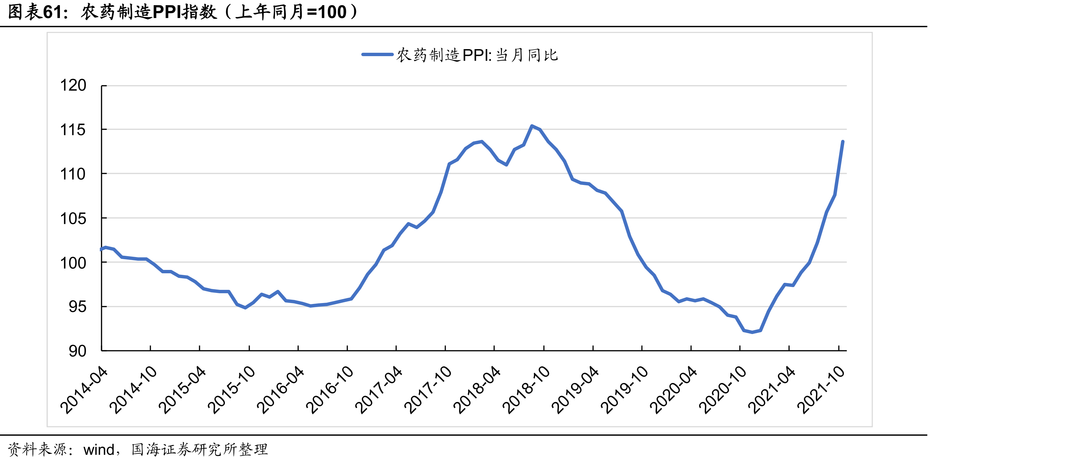 农药制造PPI指数（上年同月=100）