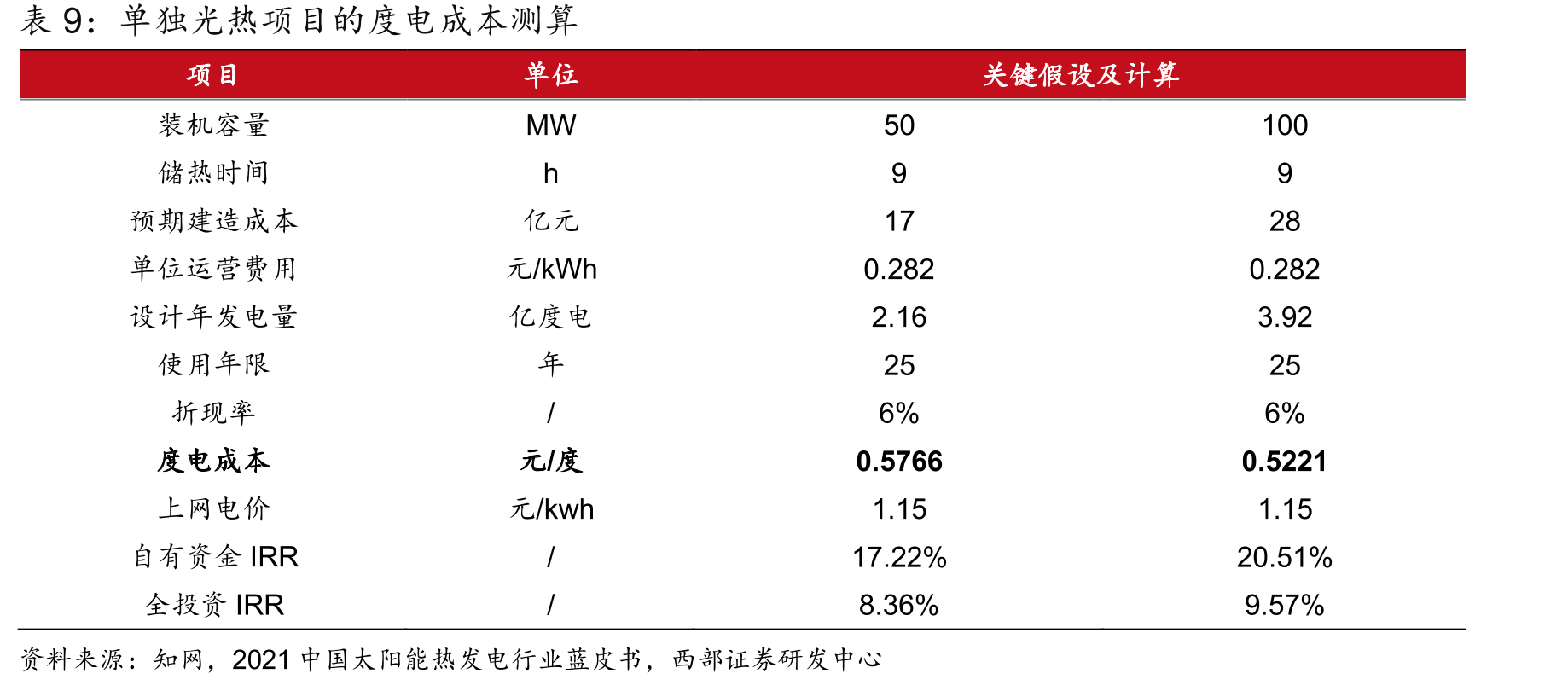 STEPS与SDS情景下全球光热装机规模预测_第2页