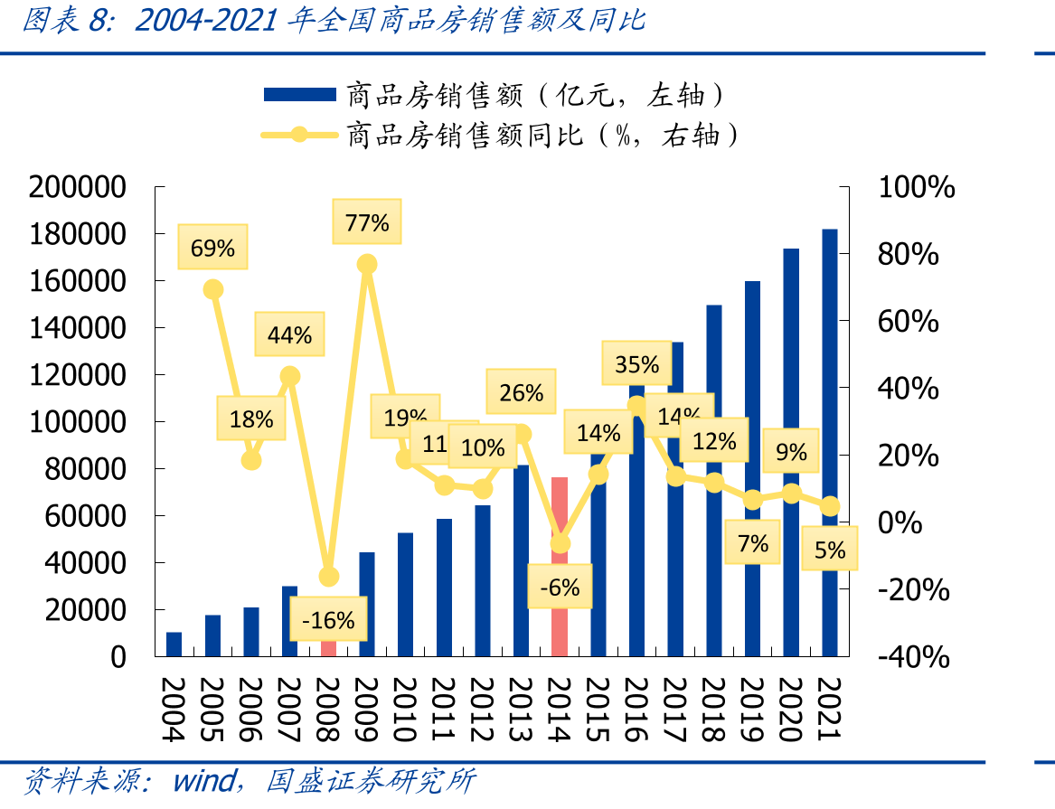 2008年前后商品房销售面积同比及关键政策节点_第4页