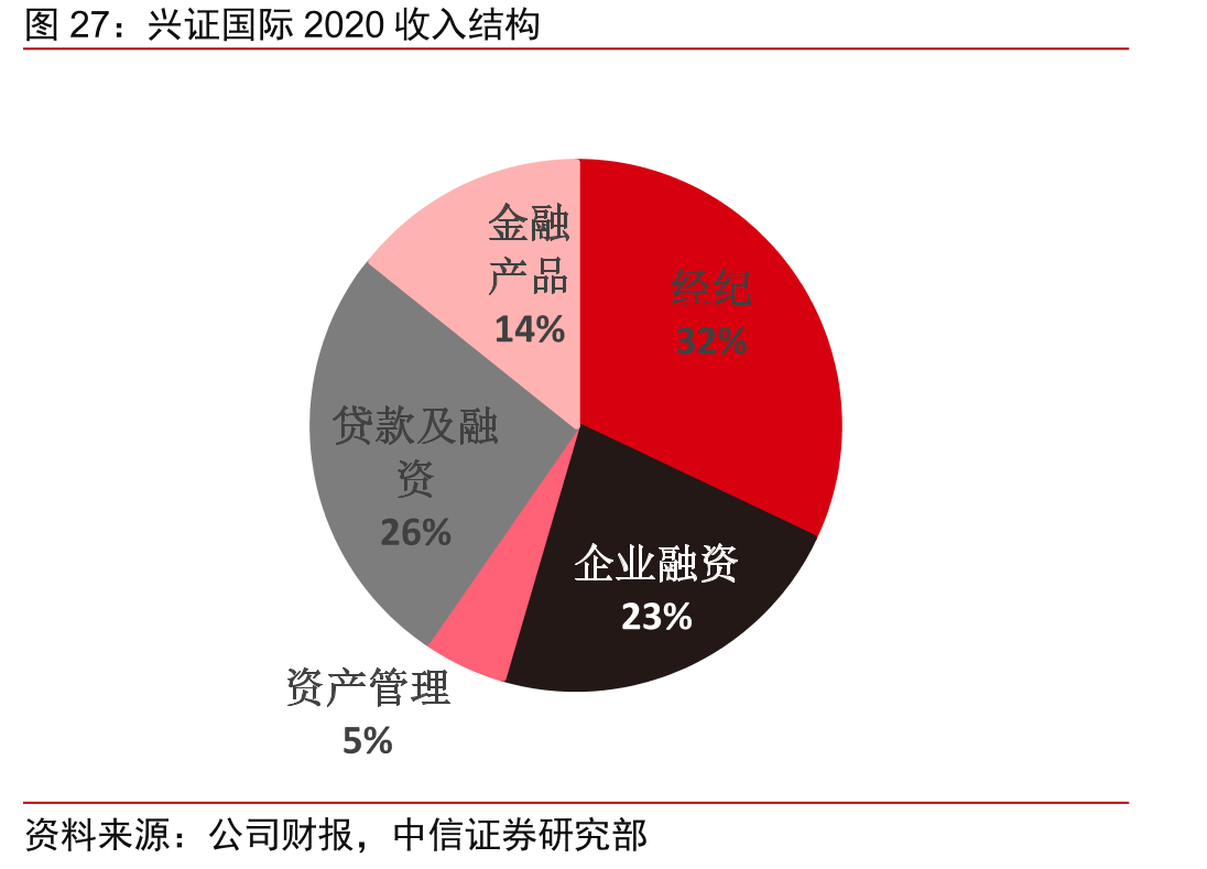 兴证国际2020收入结构