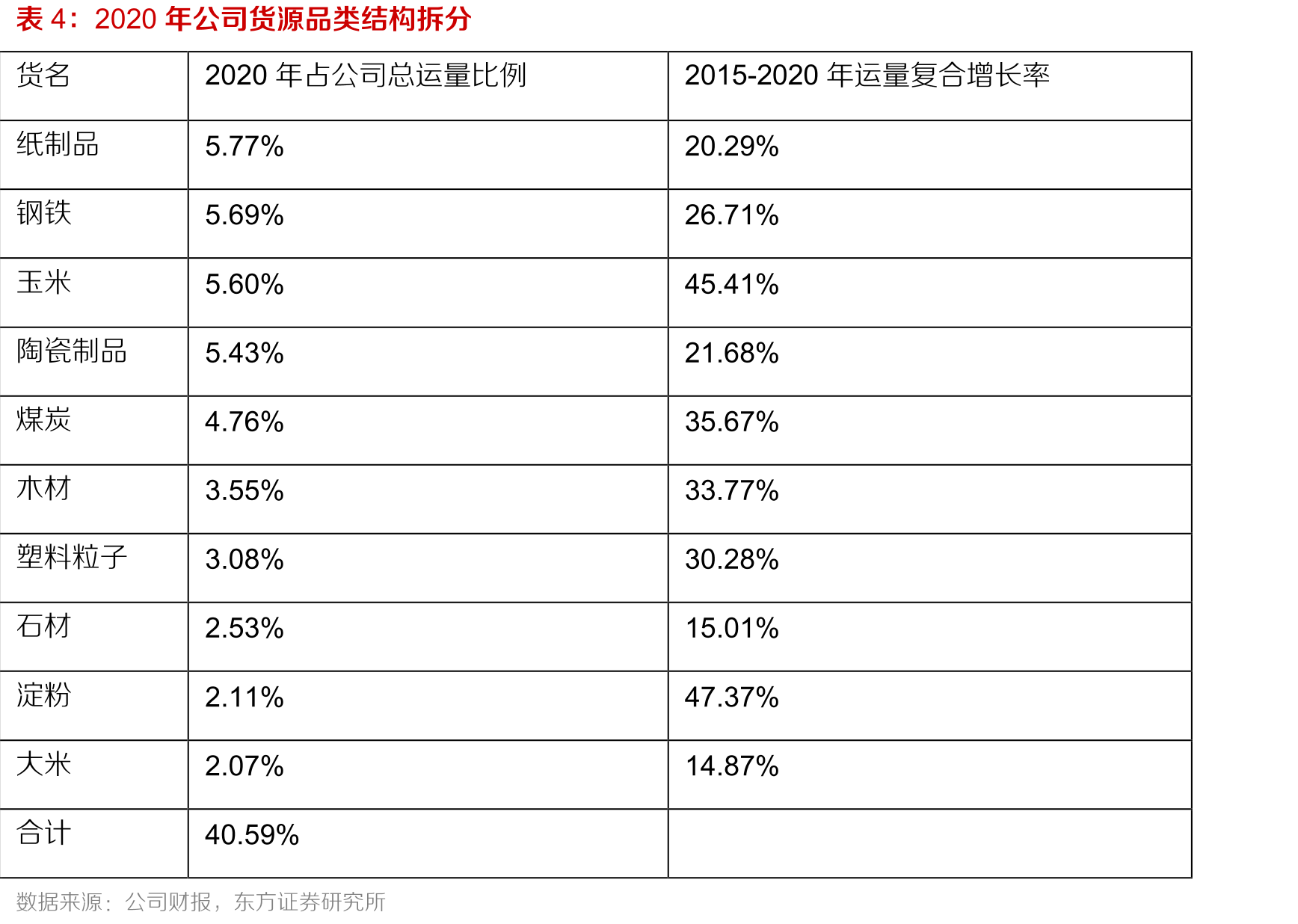 以海运为核心的多式联运服务模式流程_第3页