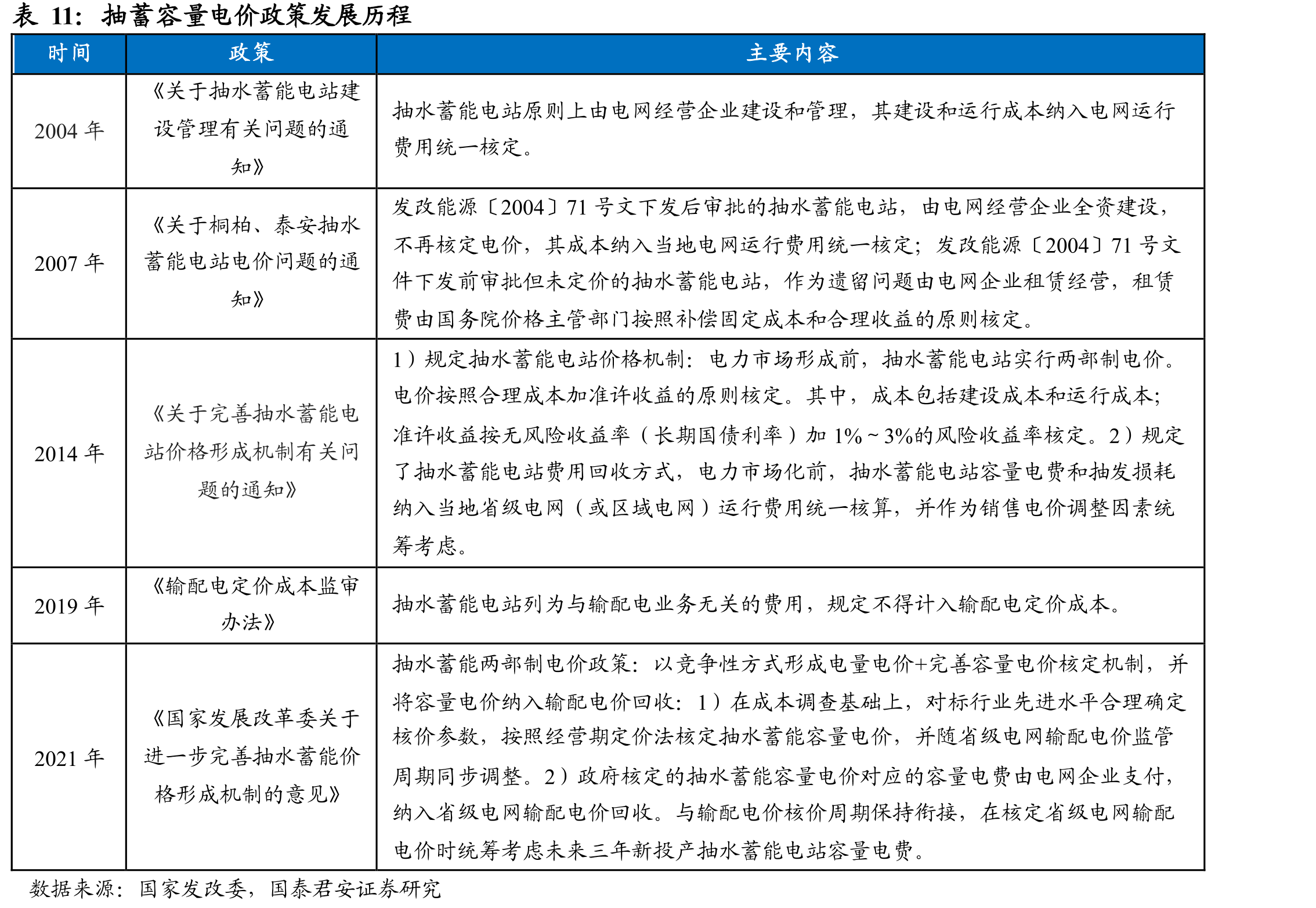 带容量补偿电价体系与单一电能量市场体系不同机组年均收入测算比较（单位：百万美元）_第5页