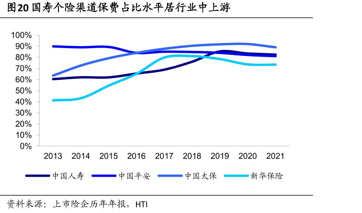 图20国寿个险渠道保费占比水平居行业中上游