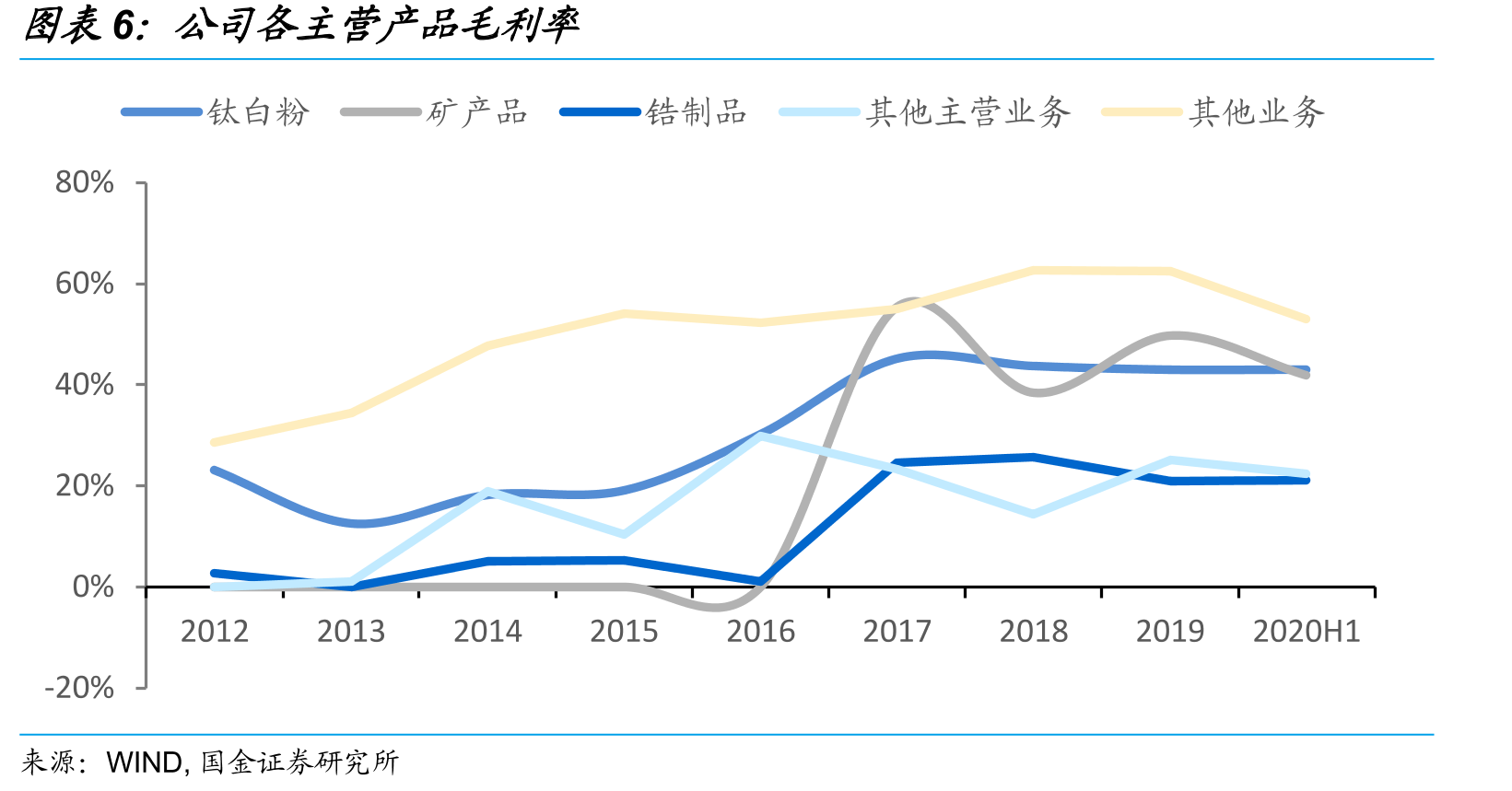 中国钛矿砂及其精矿进口数量及均价_第5页