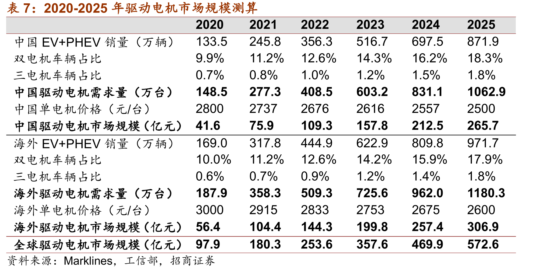 永磁同步电机和交流异步电机的性能对比_第3页