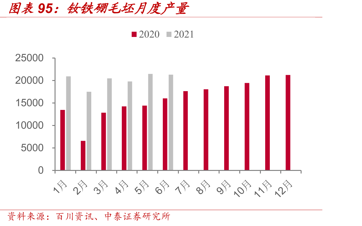 钕铁硼毛坯月度产量