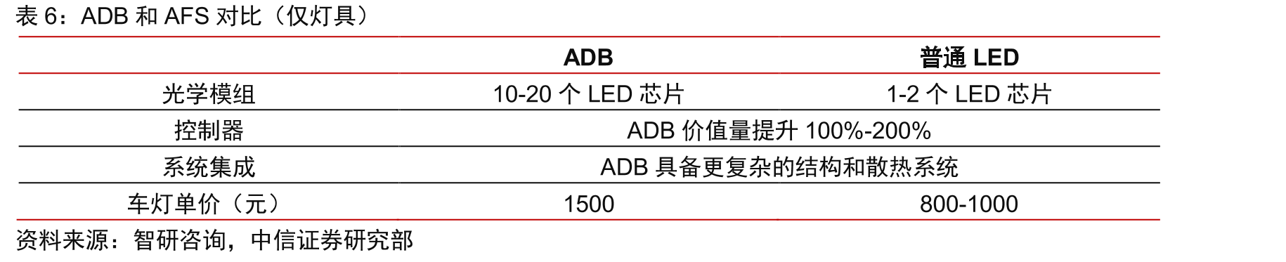 LED大灯渗透率_第5页