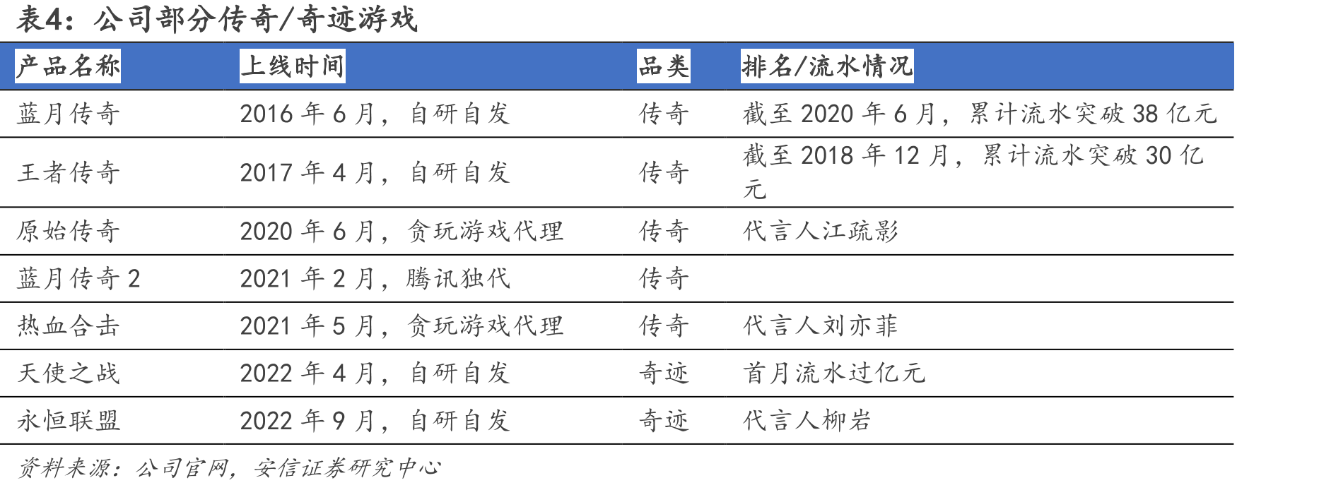 传奇IP游戏产业链_第4页