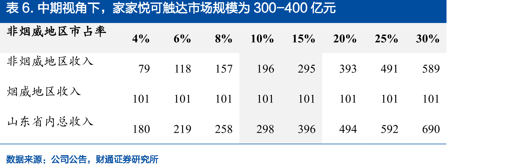 中期视角下，家家悦可触达市场规模为300-400亿元