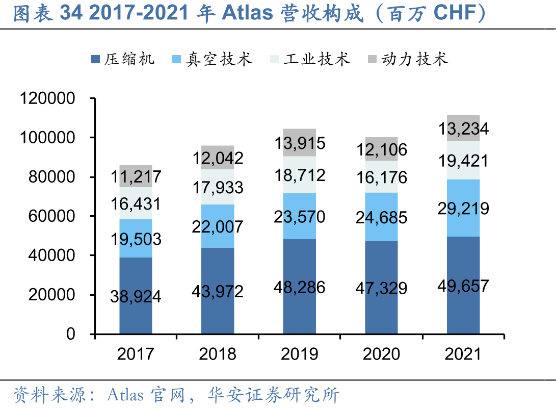 图表342017-2021年Atlas营收构成（百万CHF）