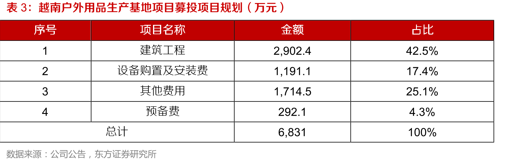 荣威国际收入拆分_第3页