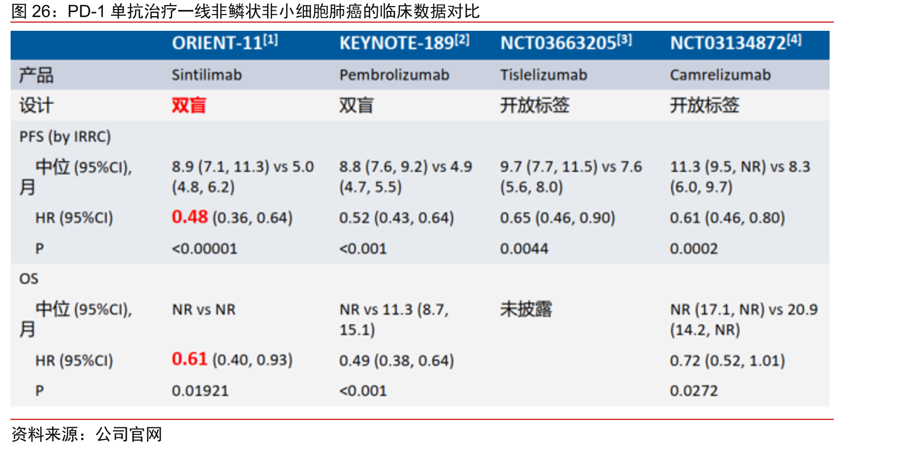PD-1单抗治疗一线非鳞状非小细胞肺癌的临床数据对比