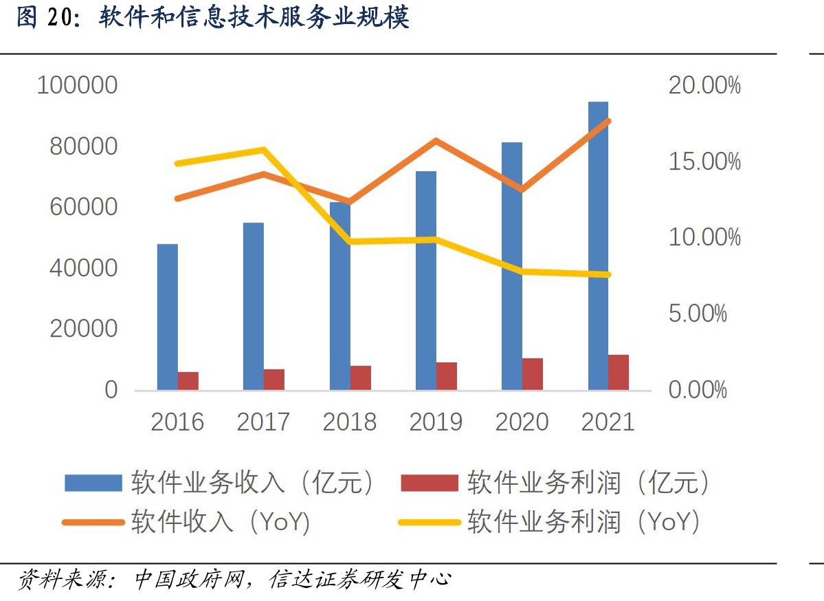软件和信息技术服务业规模