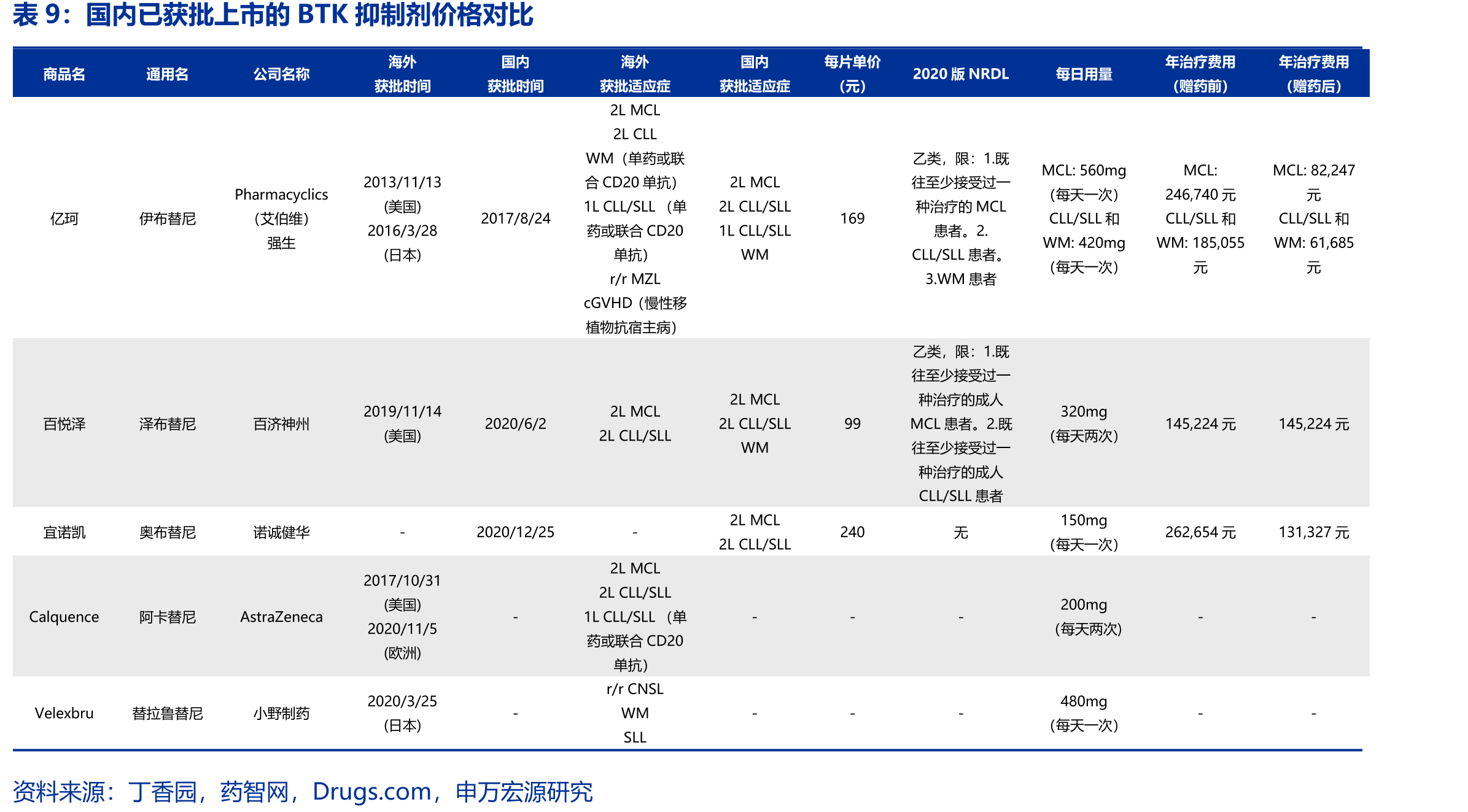 国内处于临床阶段的泛FGFR抑制剂和FGFR1/2/3抑制剂_第2页