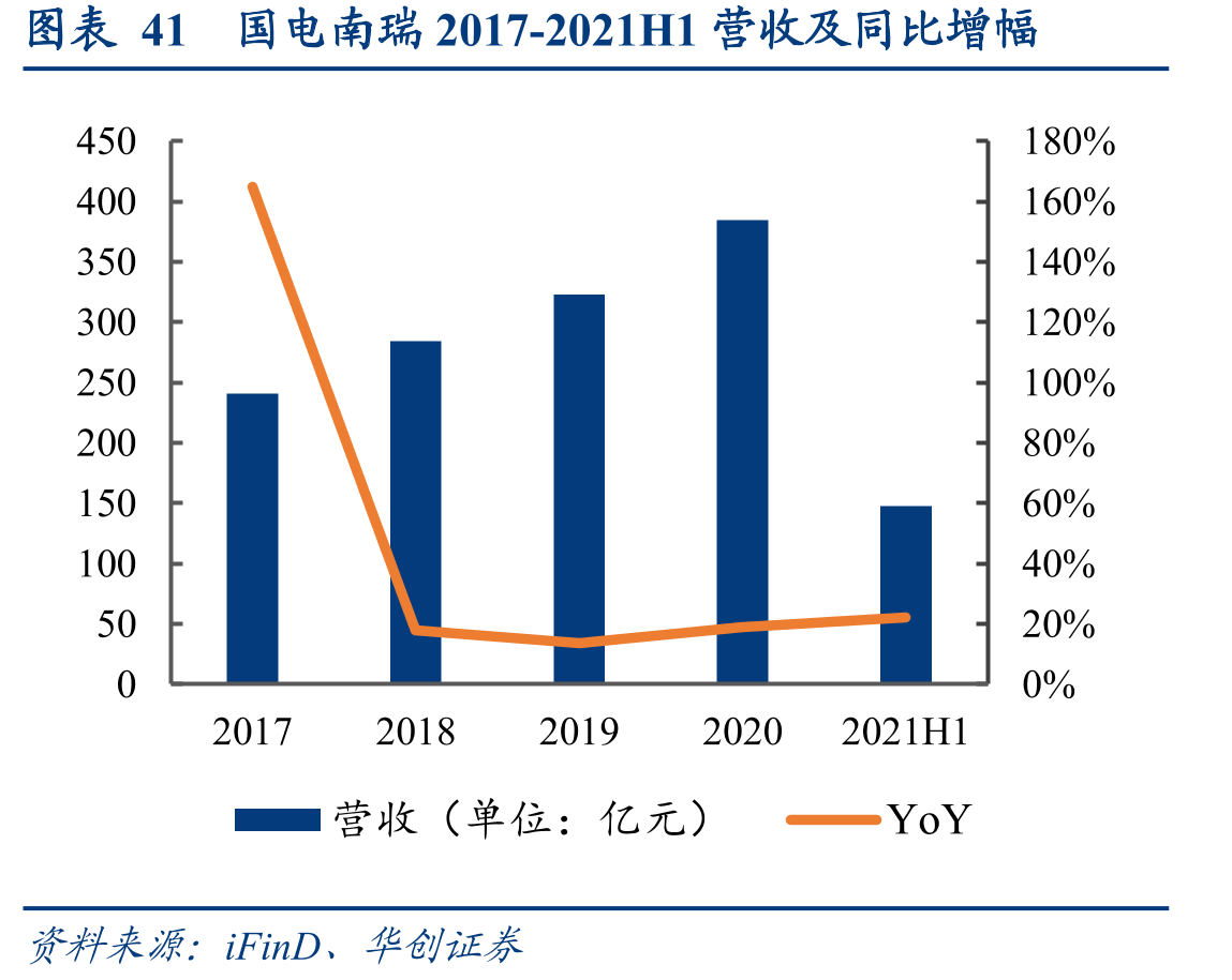 图表41国电南瑞2017-2021H1营收及同比增幅