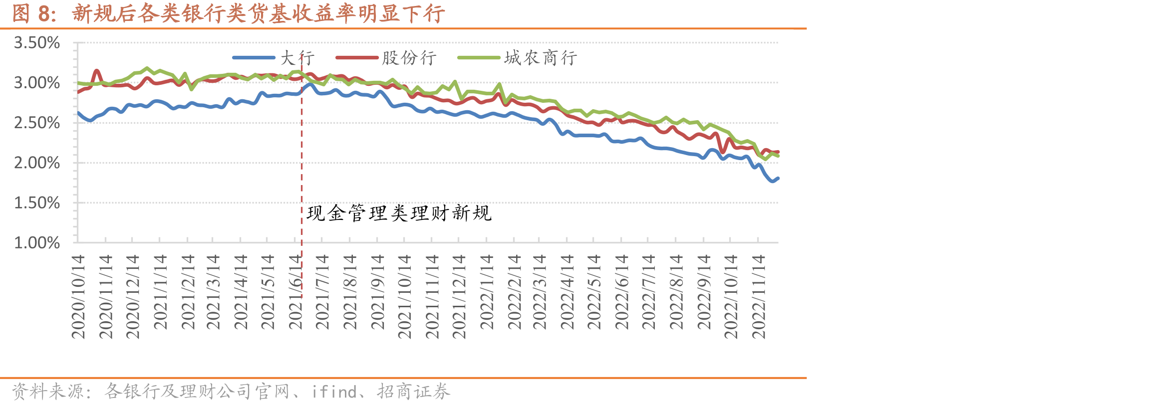新规后各类银行类货基收益率明显下行