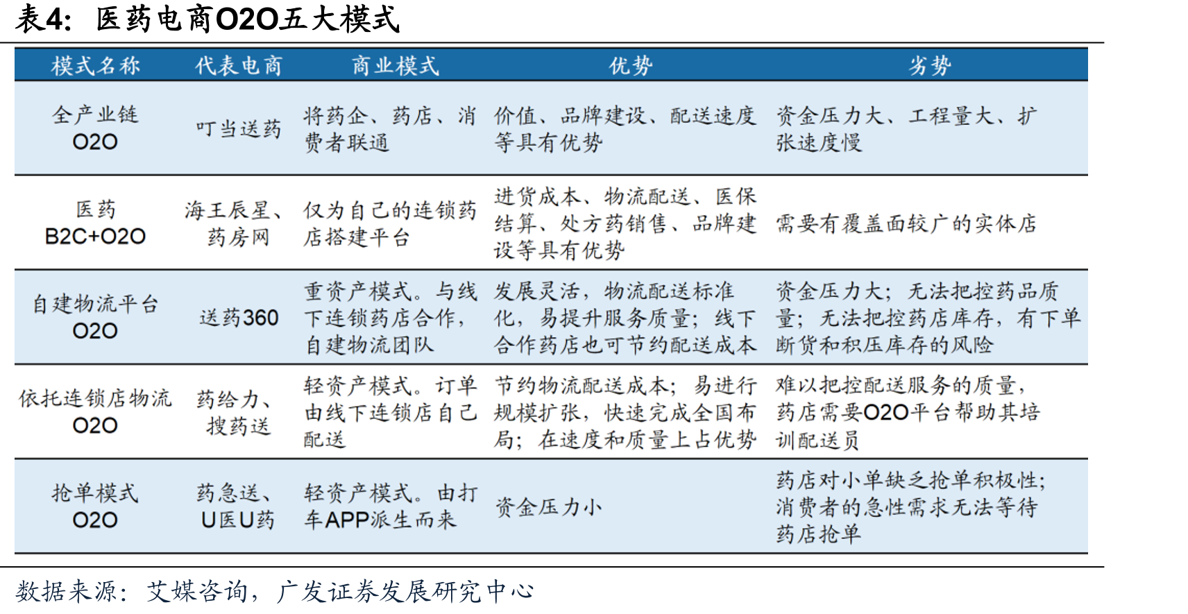 自营式医药电商B2C模式与平台式医药电商B2C模式对比_第2页
